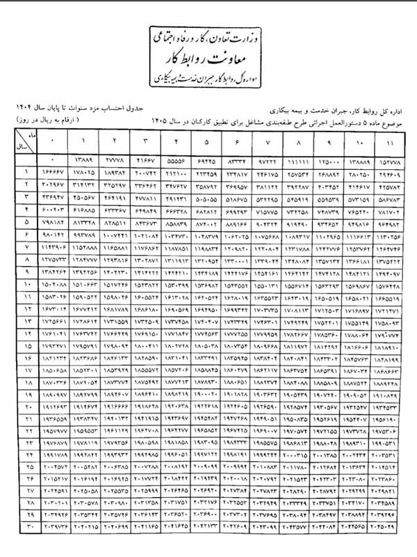 جدول پایه سنوات تجمیعی ۱۴۰۵